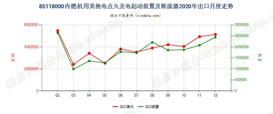 85118000内燃机用其他电点火及电起动装置及断流器出口2020年月度走势图