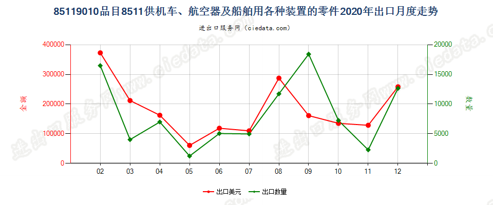 85119010品目8511供机车、航空器及船舶用各种装置的零件出口2020年月度走势图