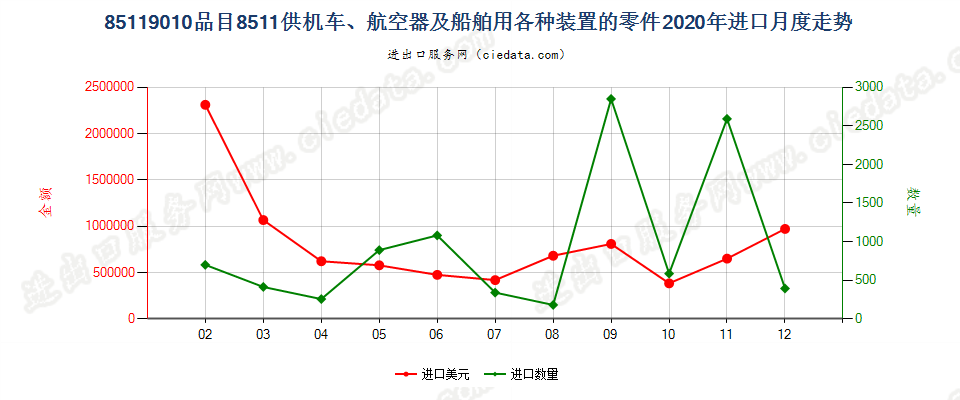 85119010品目8511供机车、航空器及船舶用各种装置的零件进口2020年月度走势图