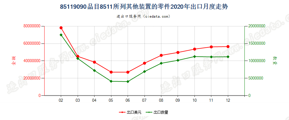 85119090品目8511所列其他装置的零件出口2020年月度走势图