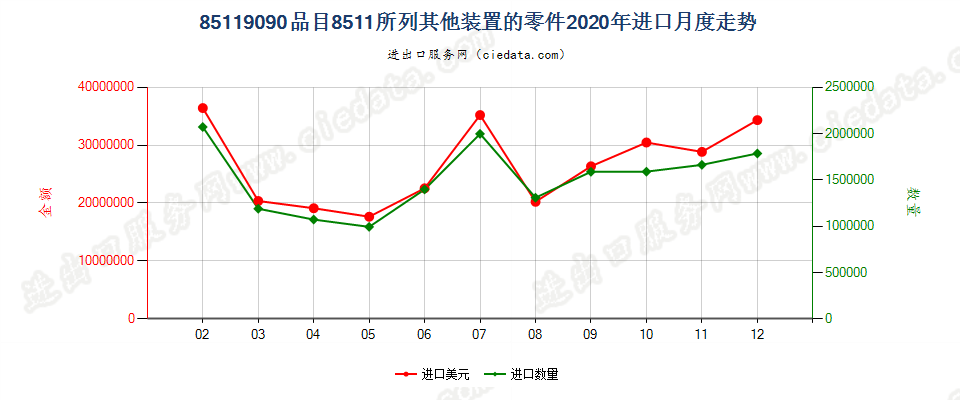 85119090品目8511所列其他装置的零件进口2020年月度走势图