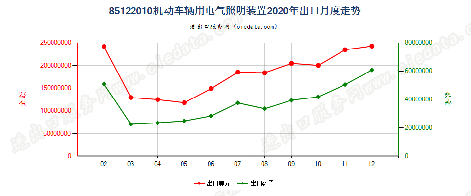 85122010机动车辆用电气照明装置出口2020年月度走势图