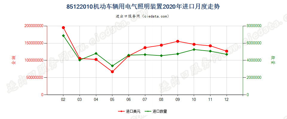 85122010机动车辆用电气照明装置进口2020年月度走势图