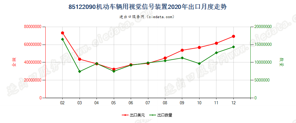 85122090机动车辆用视觉信号装置出口2020年月度走势图