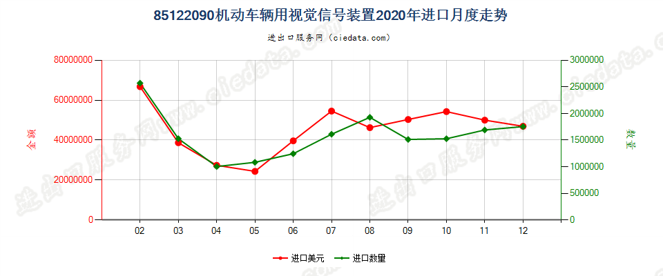 85122090机动车辆用视觉信号装置进口2020年月度走势图