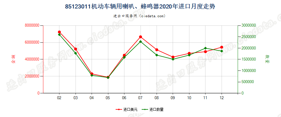 85123011机动车辆用喇叭、蜂鸣器进口2020年月度走势图