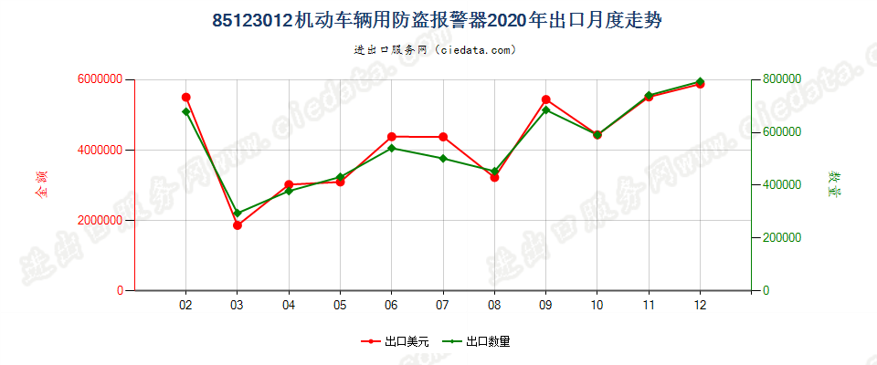 85123012机动车辆用防盗报警器出口2020年月度走势图