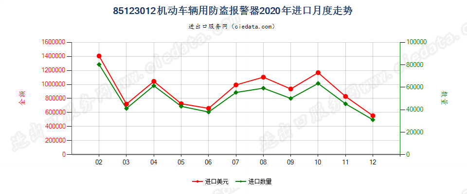 85123012机动车辆用防盗报警器进口2020年月度走势图