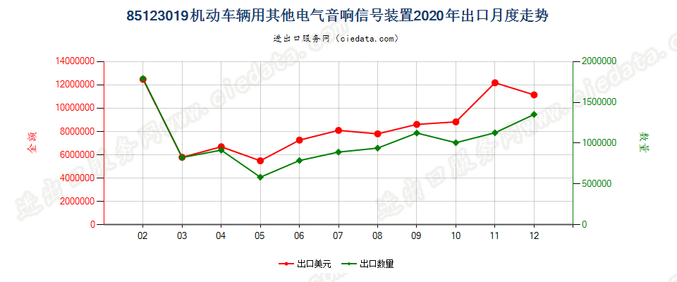 85123019机动车辆用其他电气音响信号装置出口2020年月度走势图