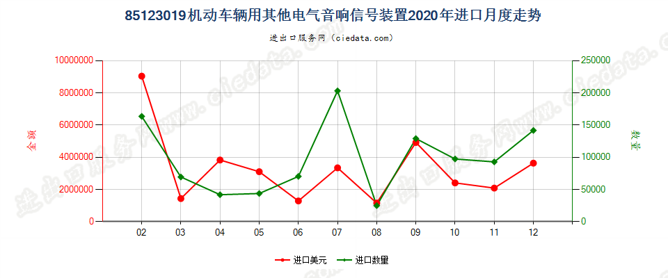 85123019机动车辆用其他电气音响信号装置进口2020年月度走势图