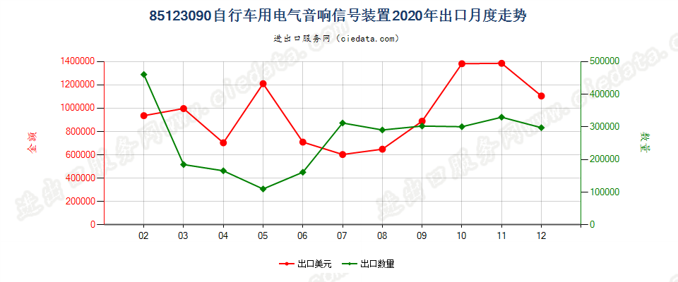 85123090自行车用电气音响信号装置出口2020年月度走势图