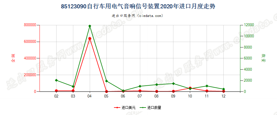 85123090自行车用电气音响信号装置进口2020年月度走势图