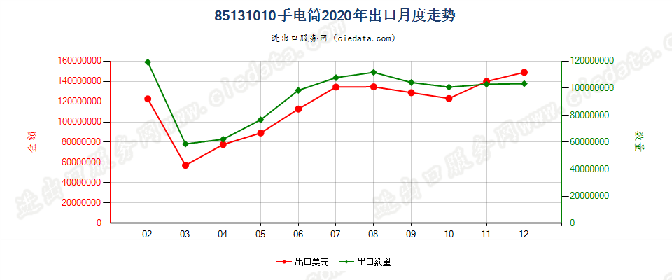 85131010手电筒出口2020年月度走势图