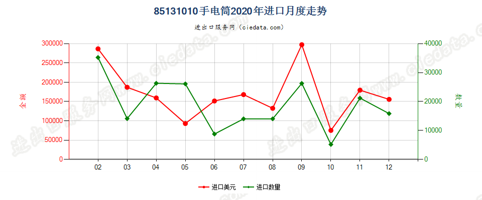 85131010手电筒进口2020年月度走势图