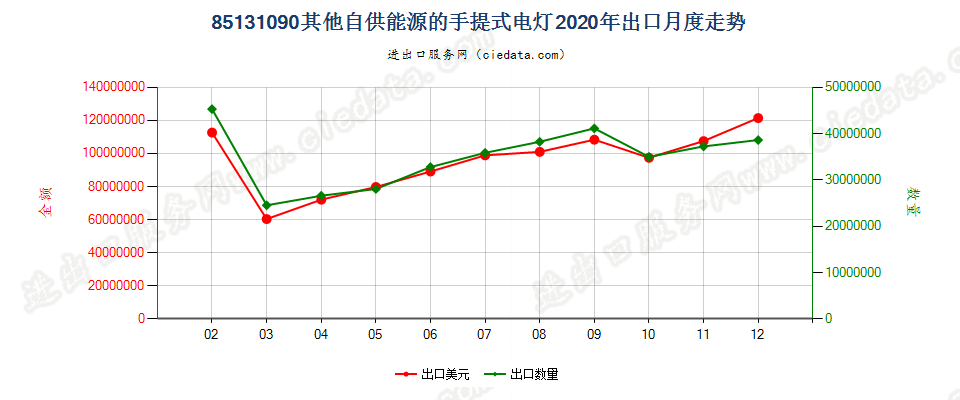 85131090其他自供能源的手提式电灯出口2020年月度走势图