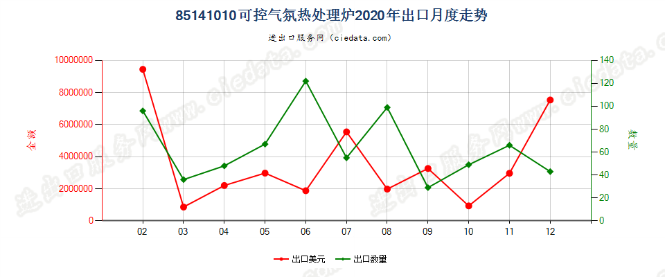 85141010(2022STOP)可控气氛热处理炉出口2020年月度走势图