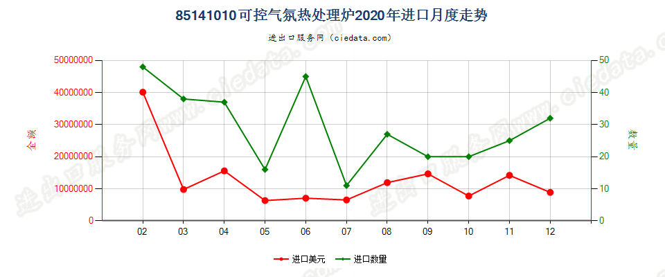 85141010(2022STOP)可控气氛热处理炉进口2020年月度走势图