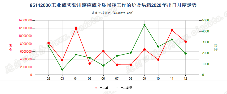 85142000工业或实验用感应或介质损耗工作的炉及烘箱出口2020年月度走势图