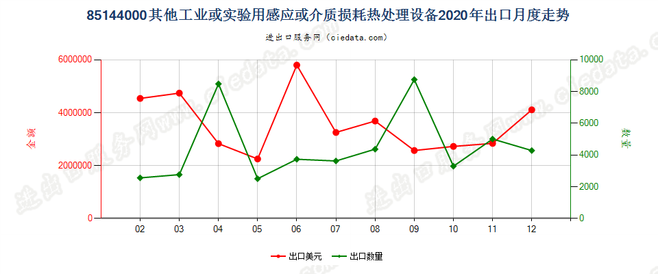 85144000其他工业或实验用感应或介质损耗热处理设备出口2020年月度走势图