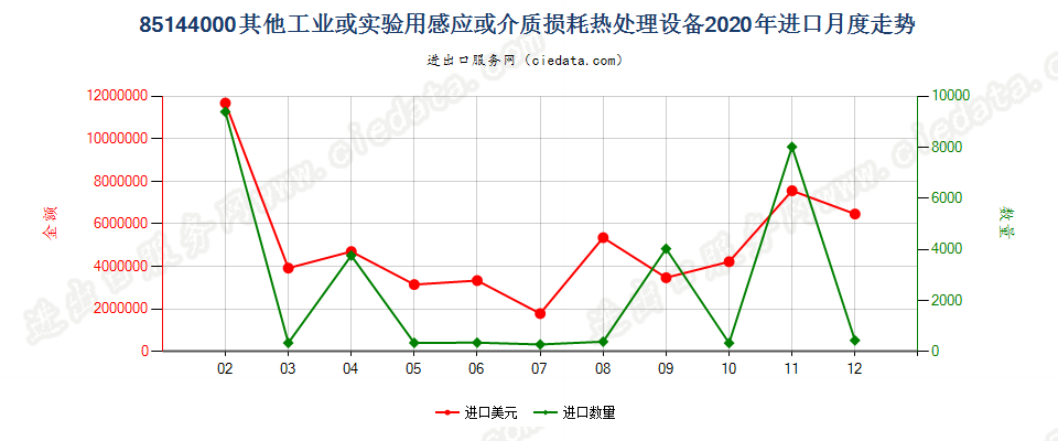 85144000其他工业或实验用感应或介质损耗热处理设备进口2020年月度走势图