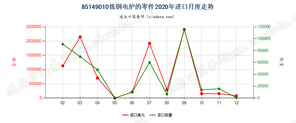 85149010炼钢电炉的零件进口2020年月度走势图