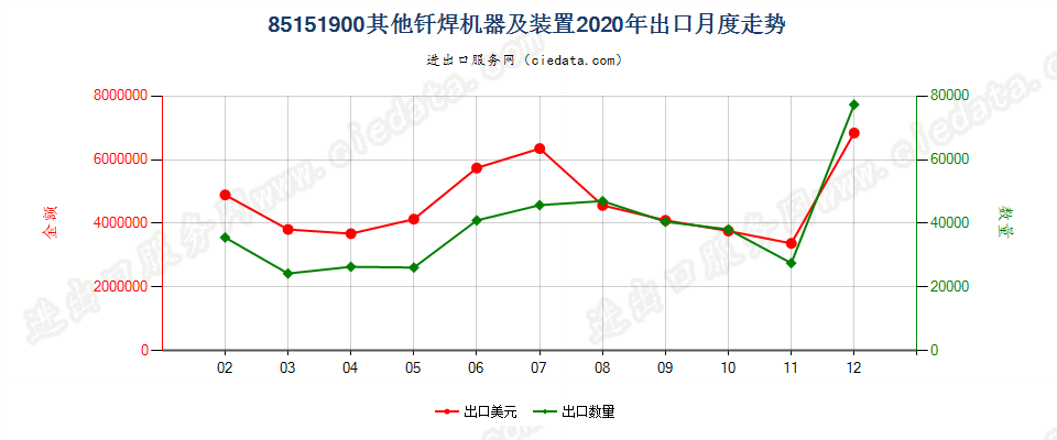 85151900其他钎焊机器及装置出口2020年月度走势图