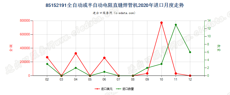 85152191全自动或半自动电阻直缝焊管机进口2020年月度走势图