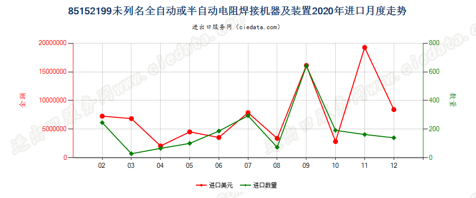 85152199未列名全自动或半自动电阻焊接机器及装置进口2020年月度走势图