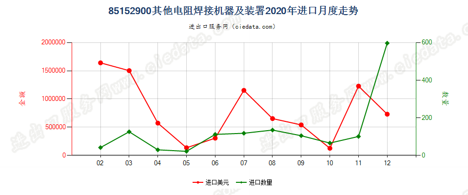 85152900其他电阻焊接机器及装署进口2020年月度走势图