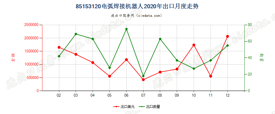 85153120用于金属加工的电弧(包括等离子弧）焊接机器人出口2020年月度走势图