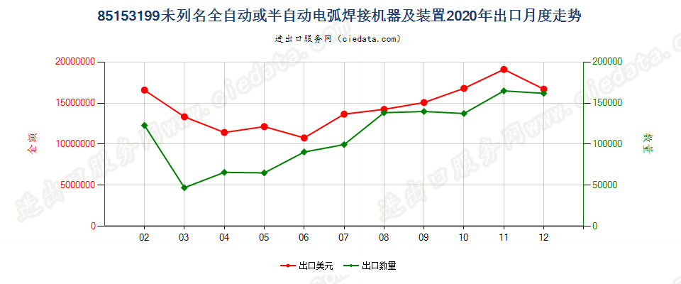 85153199未列名全自动或半自动用于金属加工的电弧(包括等离子弧）焊接机器及装置出口2020年月度走势图