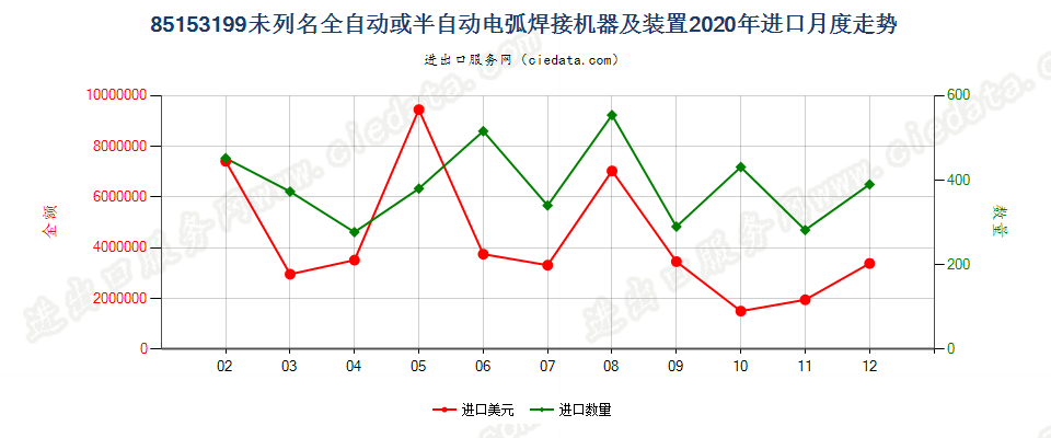 85153199未列名全自动或半自动用于金属加工的电弧(包括等离子弧）焊接机器及装置进口2020年月度走势图