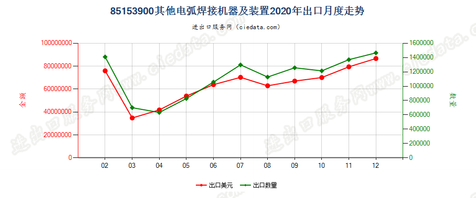 85153900其他用于金属加工的电弧(包括等离子弧）焊接机器及装置出口2020年月度走势图