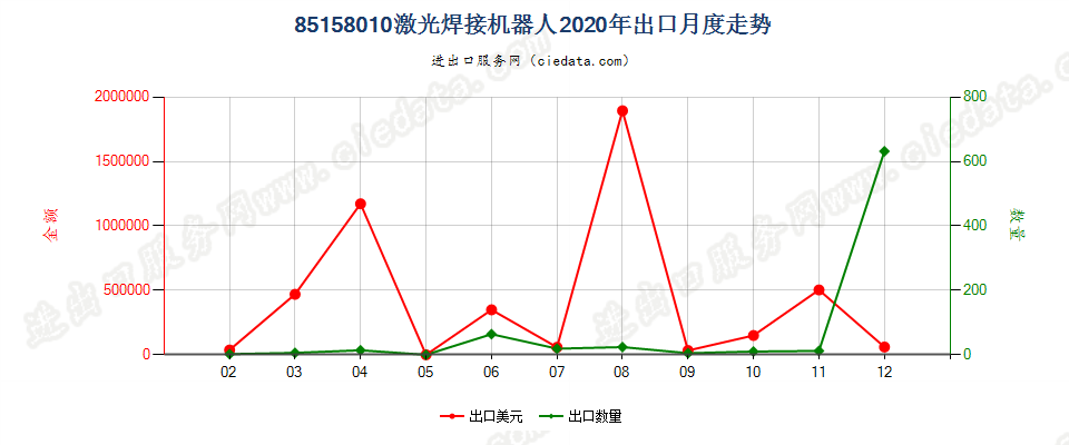 85158010激光焊接机器人出口2020年月度走势图