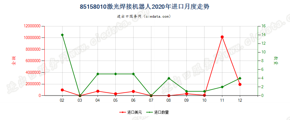 85158010激光焊接机器人进口2020年月度走势图