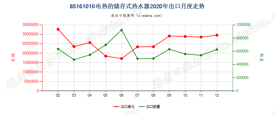 85161010电热的储存式热水器出口2020年月度走势图