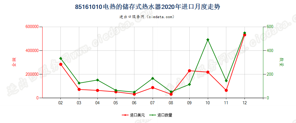 85161010电热的储存式热水器进口2020年月度走势图