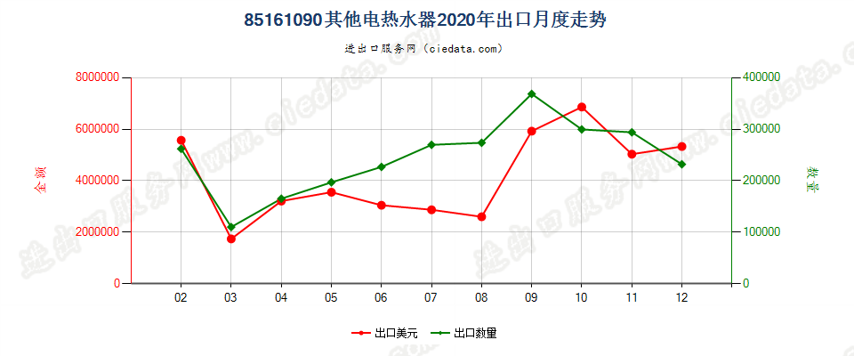 85161090其他电热水器出口2020年月度走势图