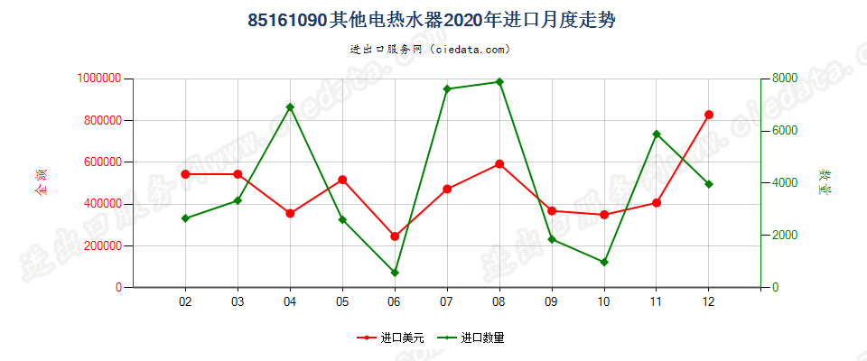 85161090其他电热水器进口2020年月度走势图