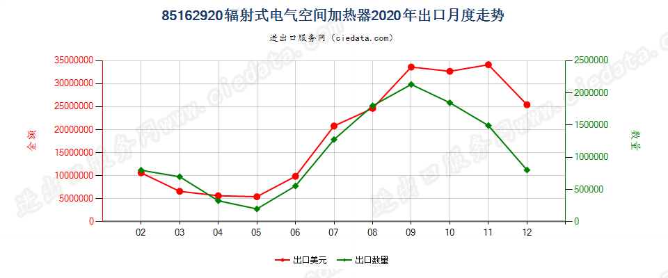 85162920辐射式电气空间加热器出口2020年月度走势图