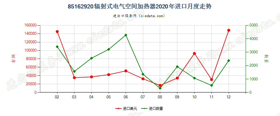 85162920辐射式电气空间加热器进口2020年月度走势图