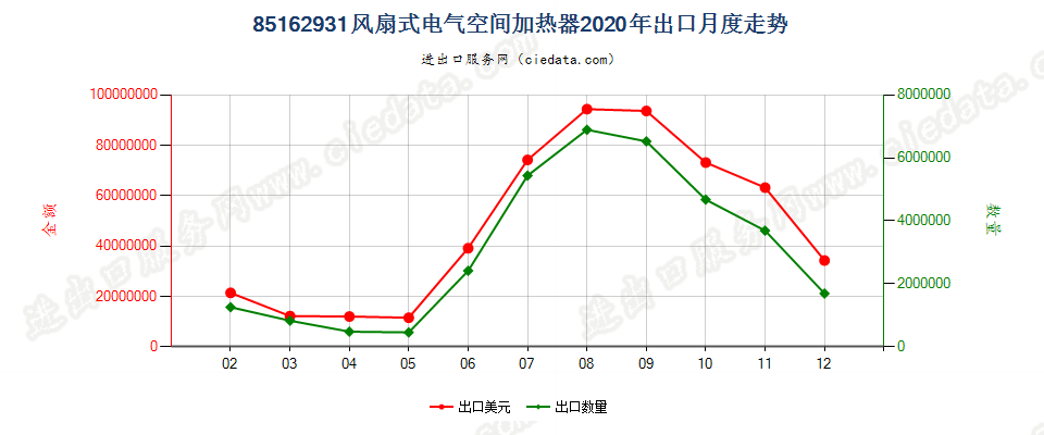 85162931风扇式电气空间加热器出口2020年月度走势图