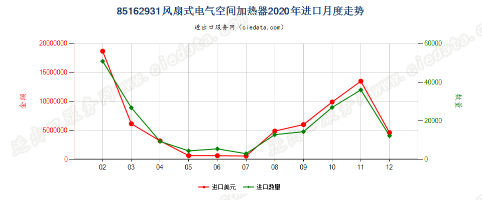 85162931风扇式电气空间加热器进口2020年月度走势图