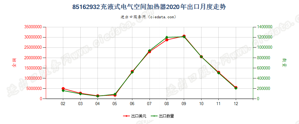 85162932充液式电气空间加热器出口2020年月度走势图