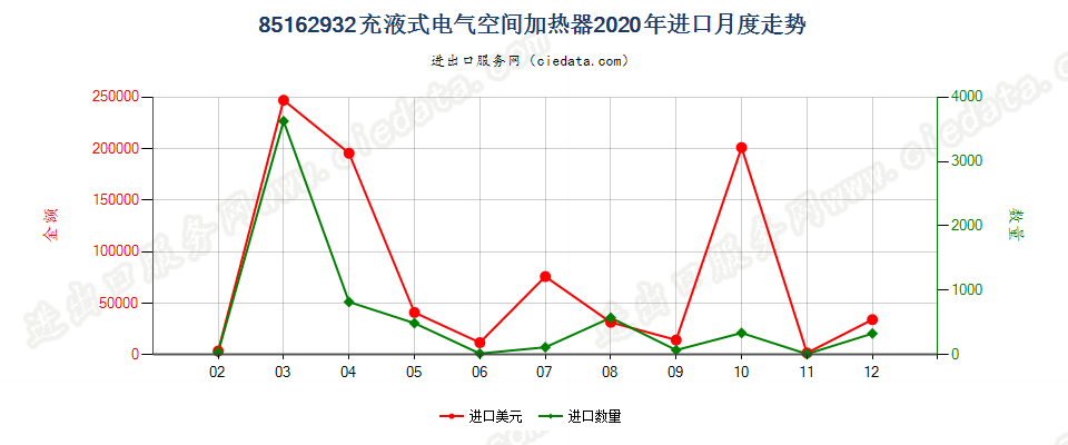 85162932充液式电气空间加热器进口2020年月度走势图