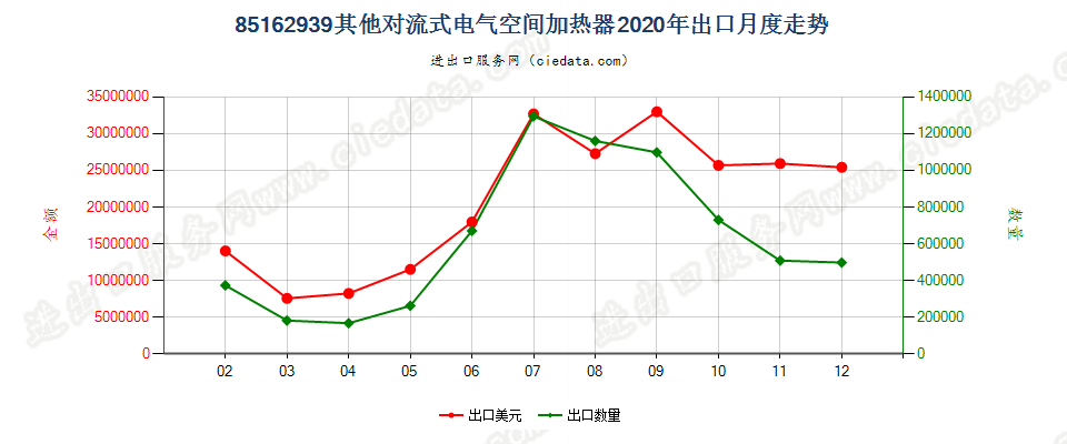 85162939其他对流式电气空间加热器出口2020年月度走势图