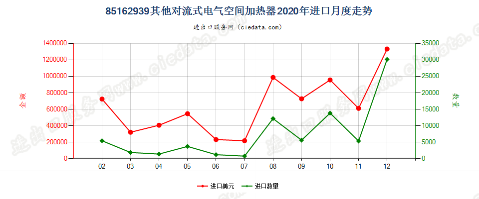 85162939其他对流式电气空间加热器进口2020年月度走势图