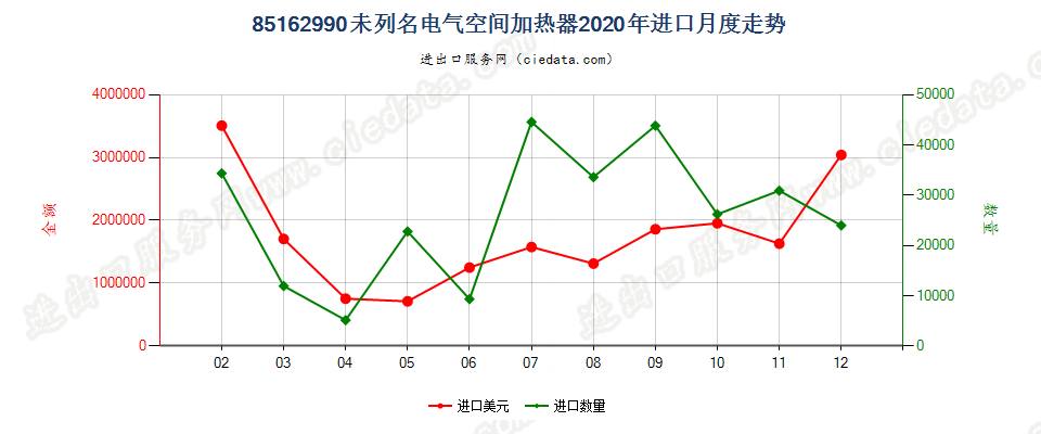 85162990未列名电气空间加热器进口2020年月度走势图