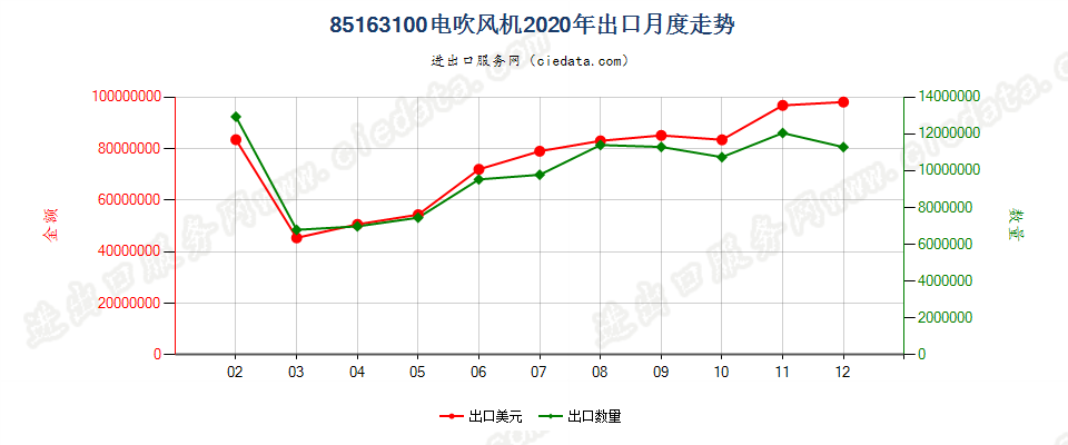 85163100电吹风机出口2020年月度走势图