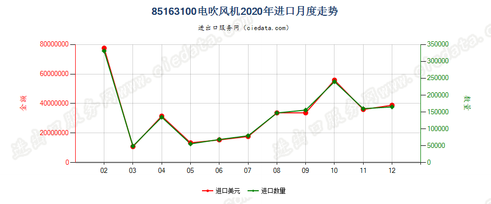 85163100电吹风机进口2020年月度走势图